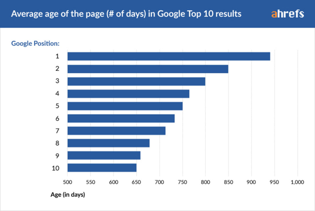 ahrefs-alter-der-domains__900x603_1100x0.jpg