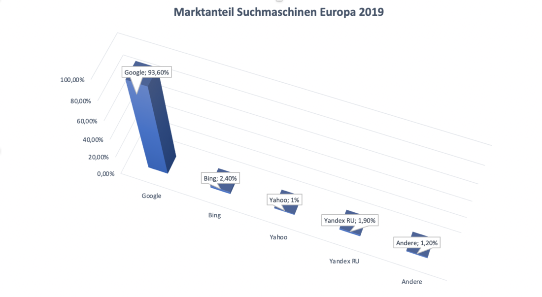 marktanteil-google-europa__1400x768_1100x0.png