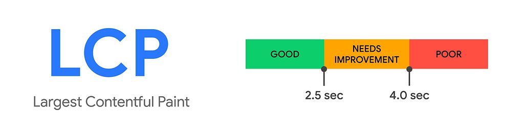 Google Largest Contentful Paint