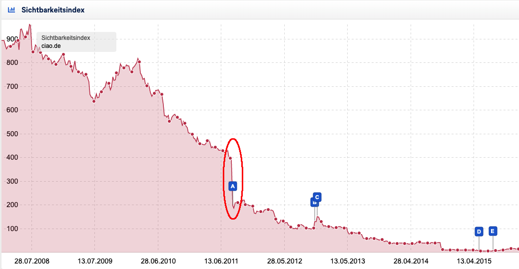 Google Panda Auswirkung in der Sichtbarkeit