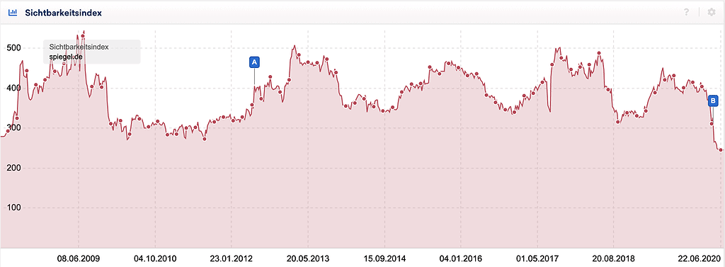 Sistrix Sichtbarkeit von Spiegel