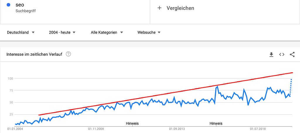 Google Trends zu SEO