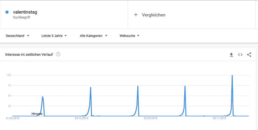 Google Trends saisonales Beispiel