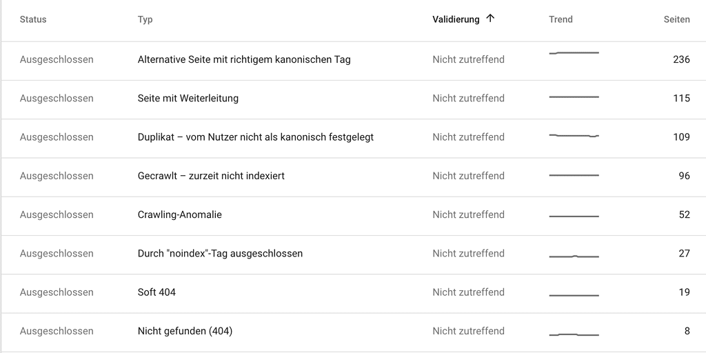 GSC ausgeschlossene URL