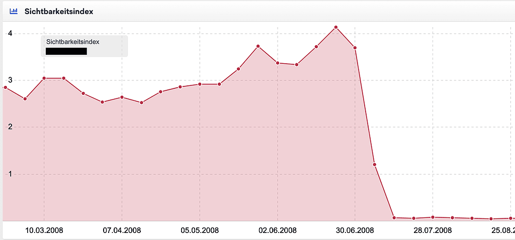 Beispiel einer Abstrafung Sichtbarkeit