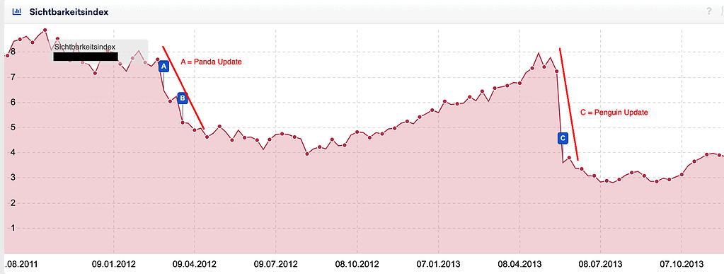 Beispiel Verlust Sichtbarkeit Google Panda