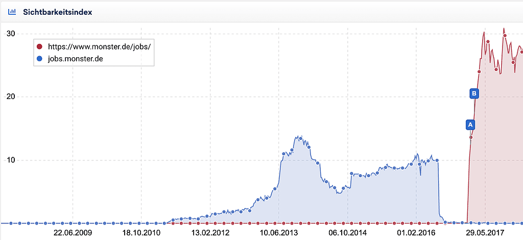 Inhalte Umstellung Subdomain