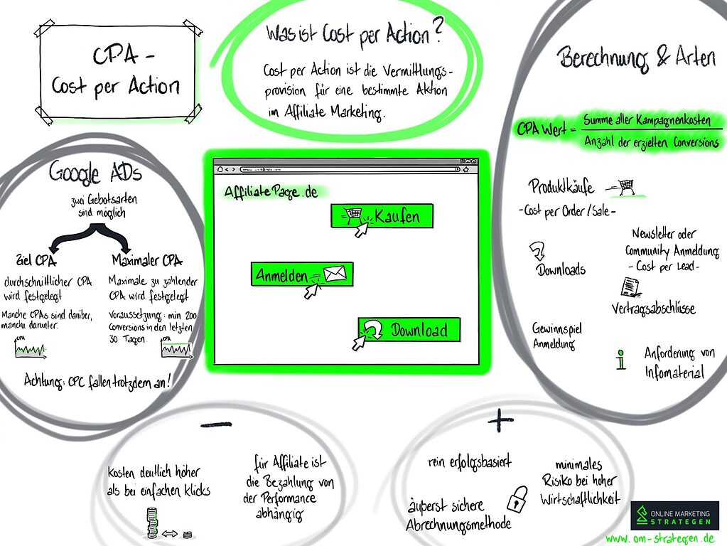 Infografik CPA