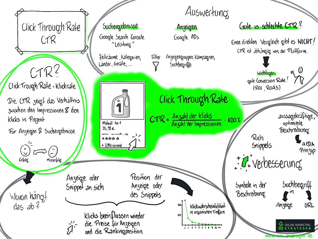 Infografik Click Through Rate