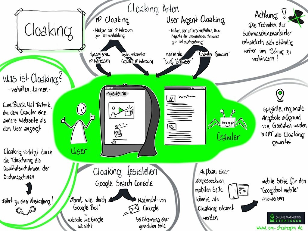 Infografik Cloaking