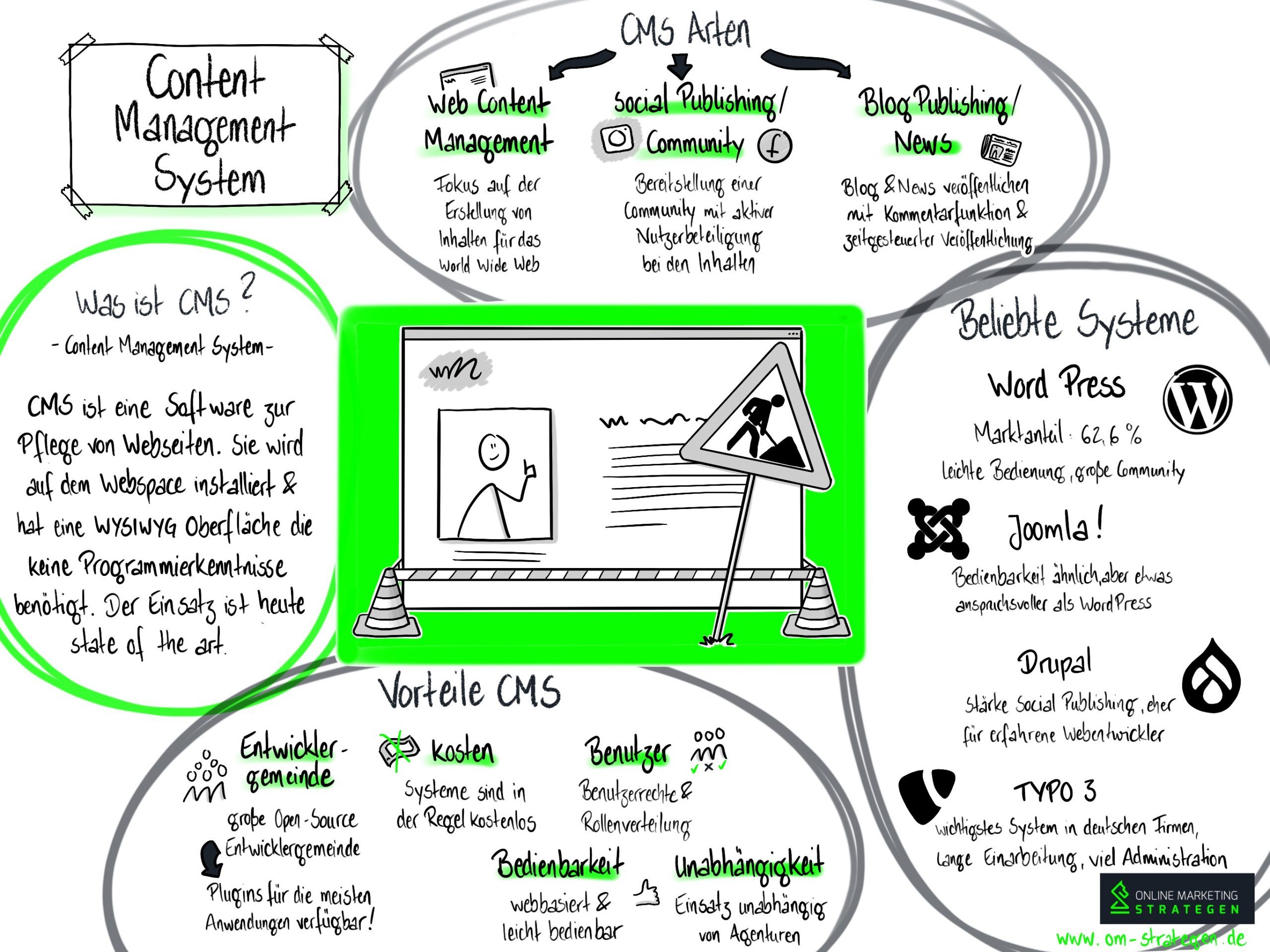 Content-Management-Systeme Infografik