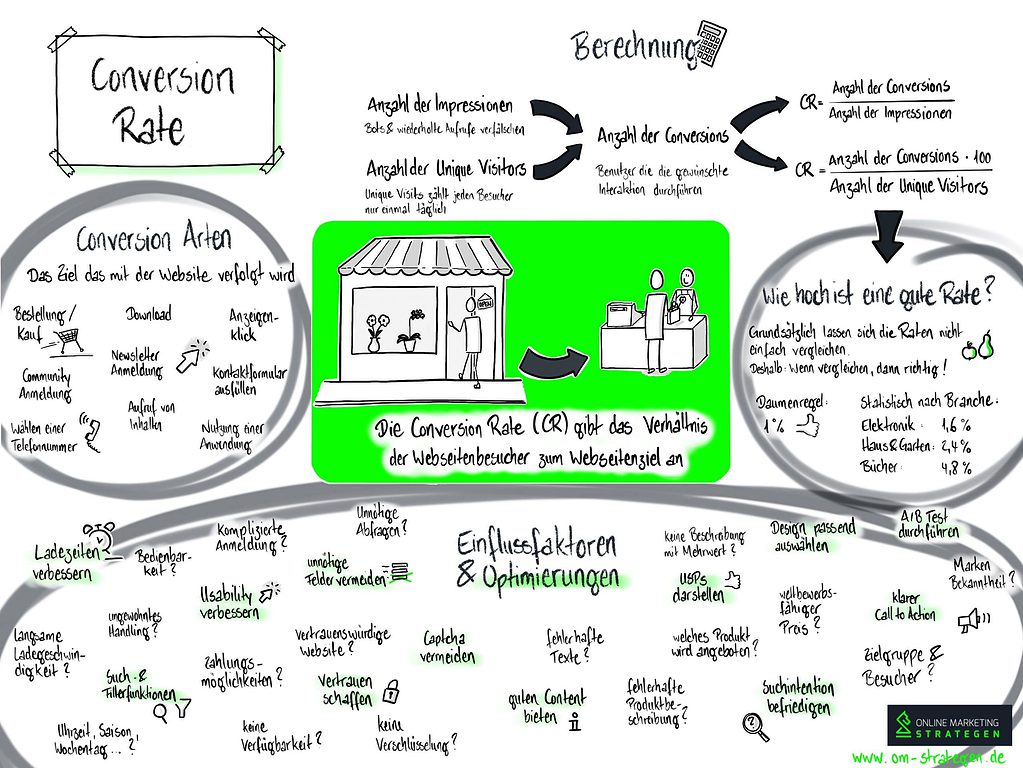 Conversion Rate Infografik