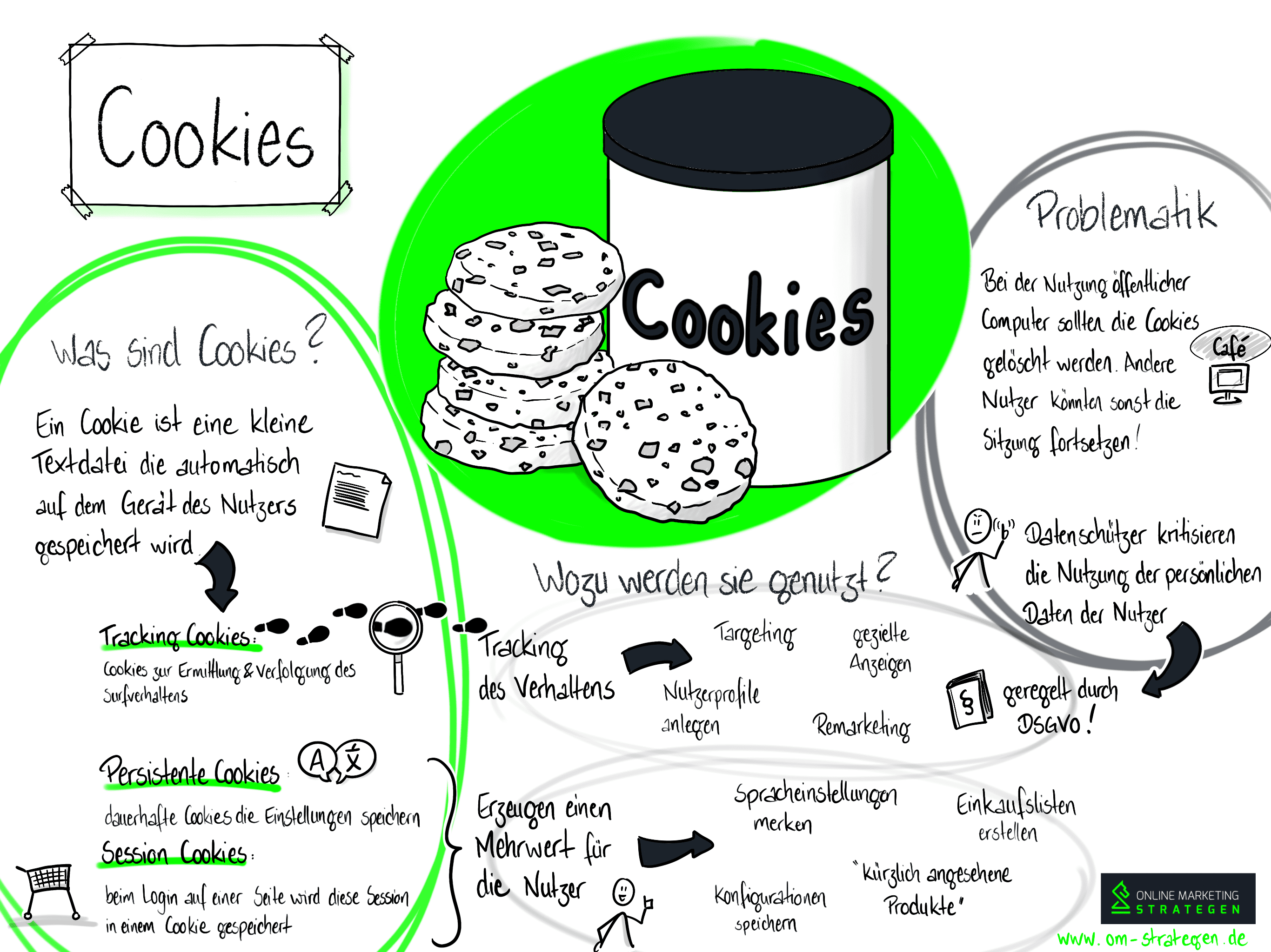 Infografik Cookies