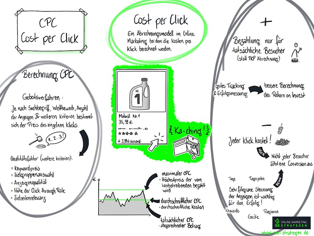 Cost per Click - CPC