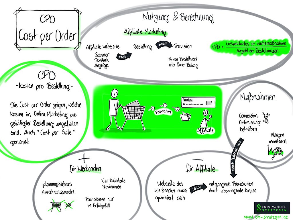 Infografik Cost per Order