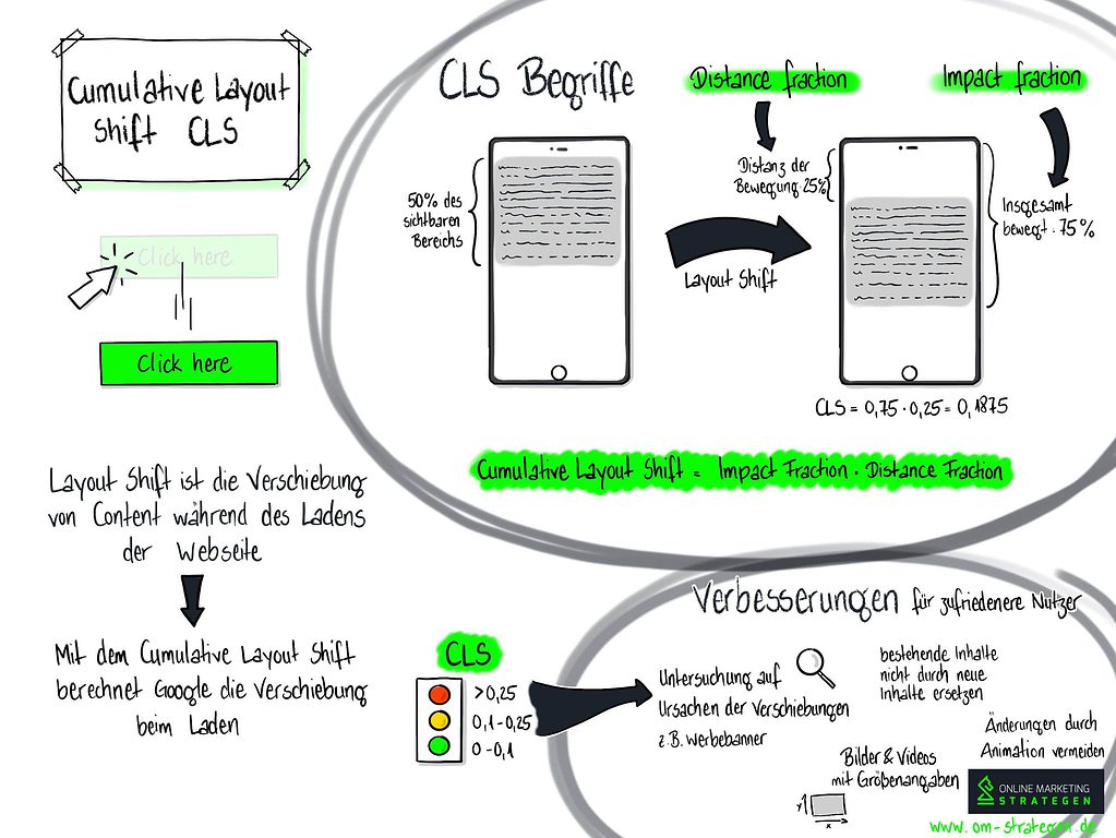 Cumulative Layout Shift