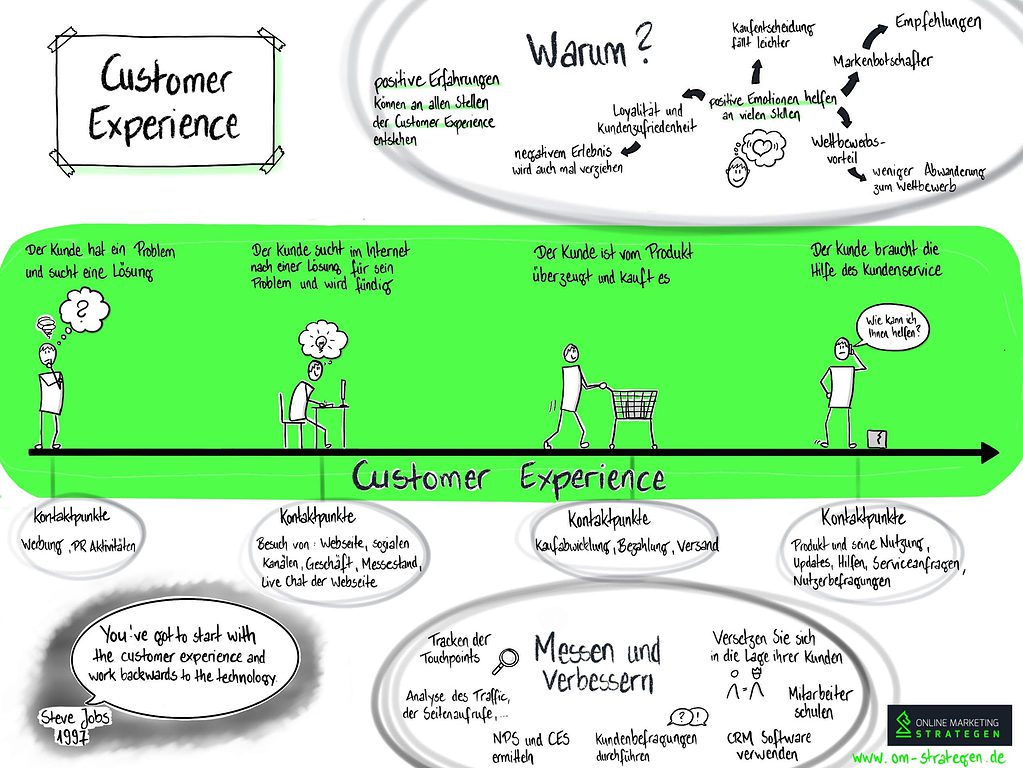 Customer Experience