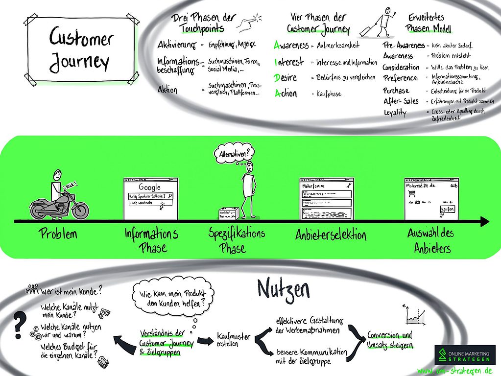 Customer Journey