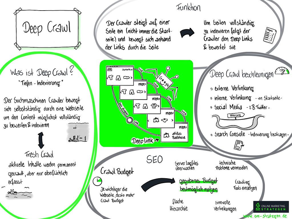 Google DeepCrawl Infografik