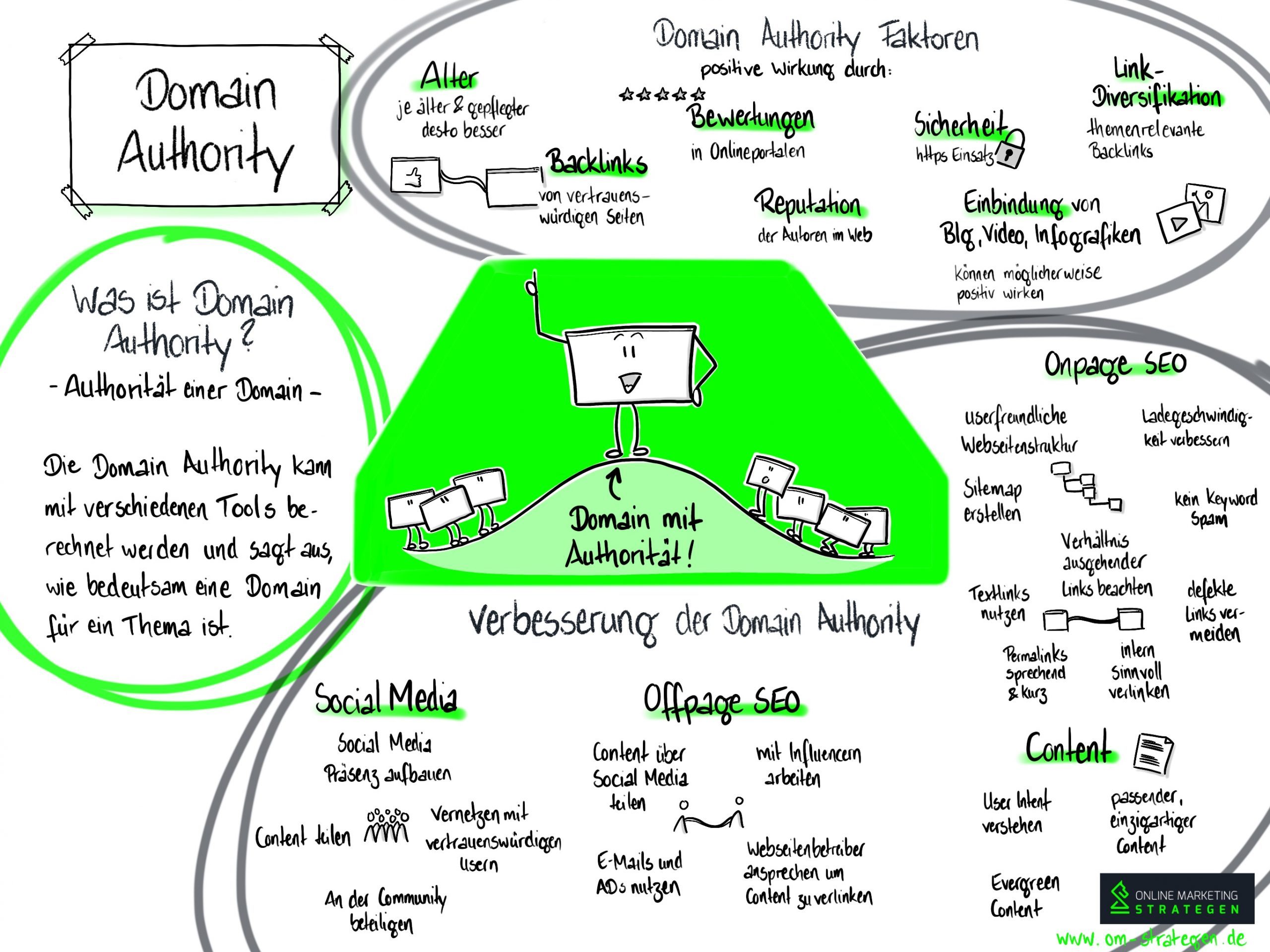 Domain Authority Infografik