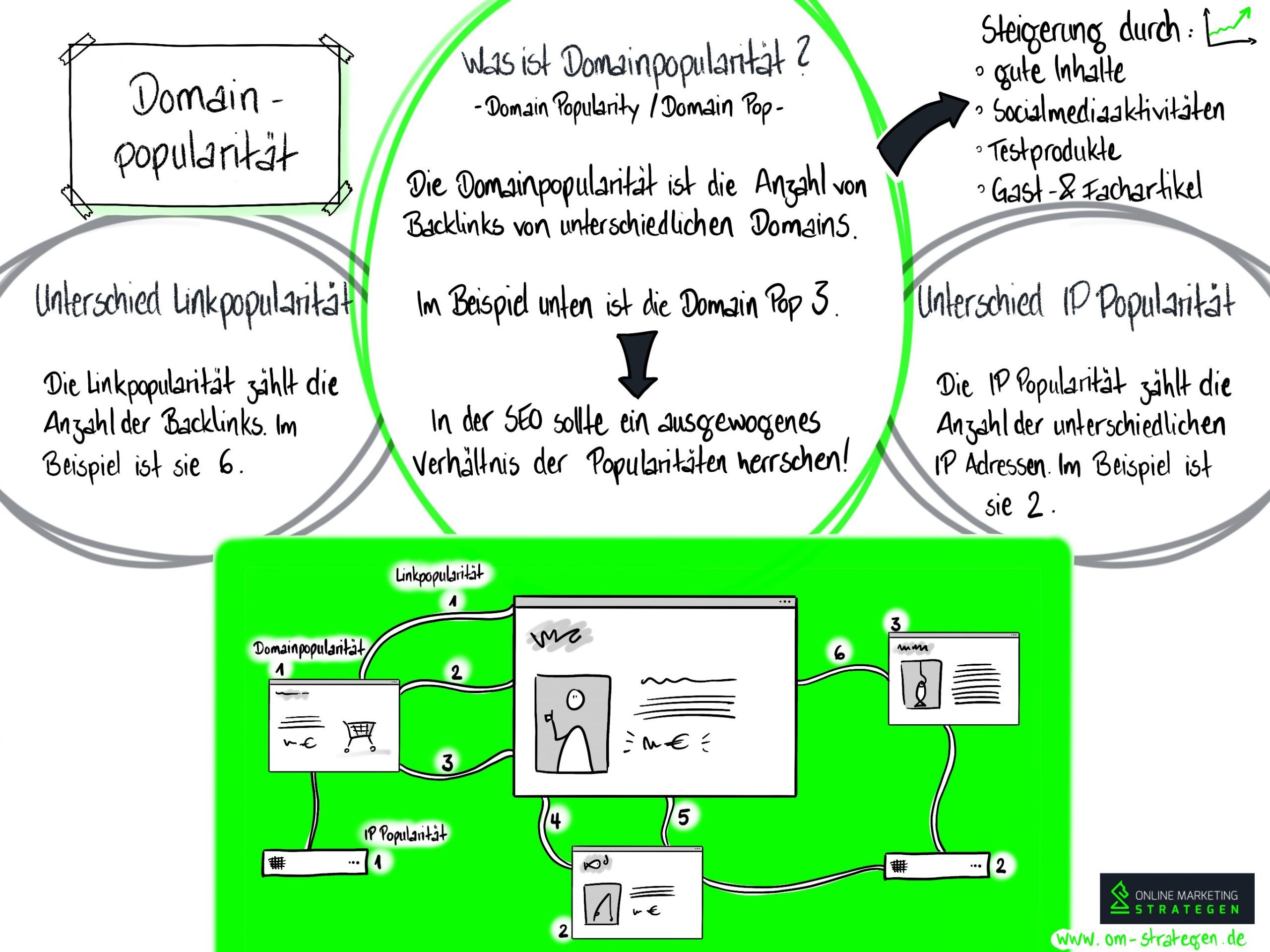 Domain-Popularität Infografik