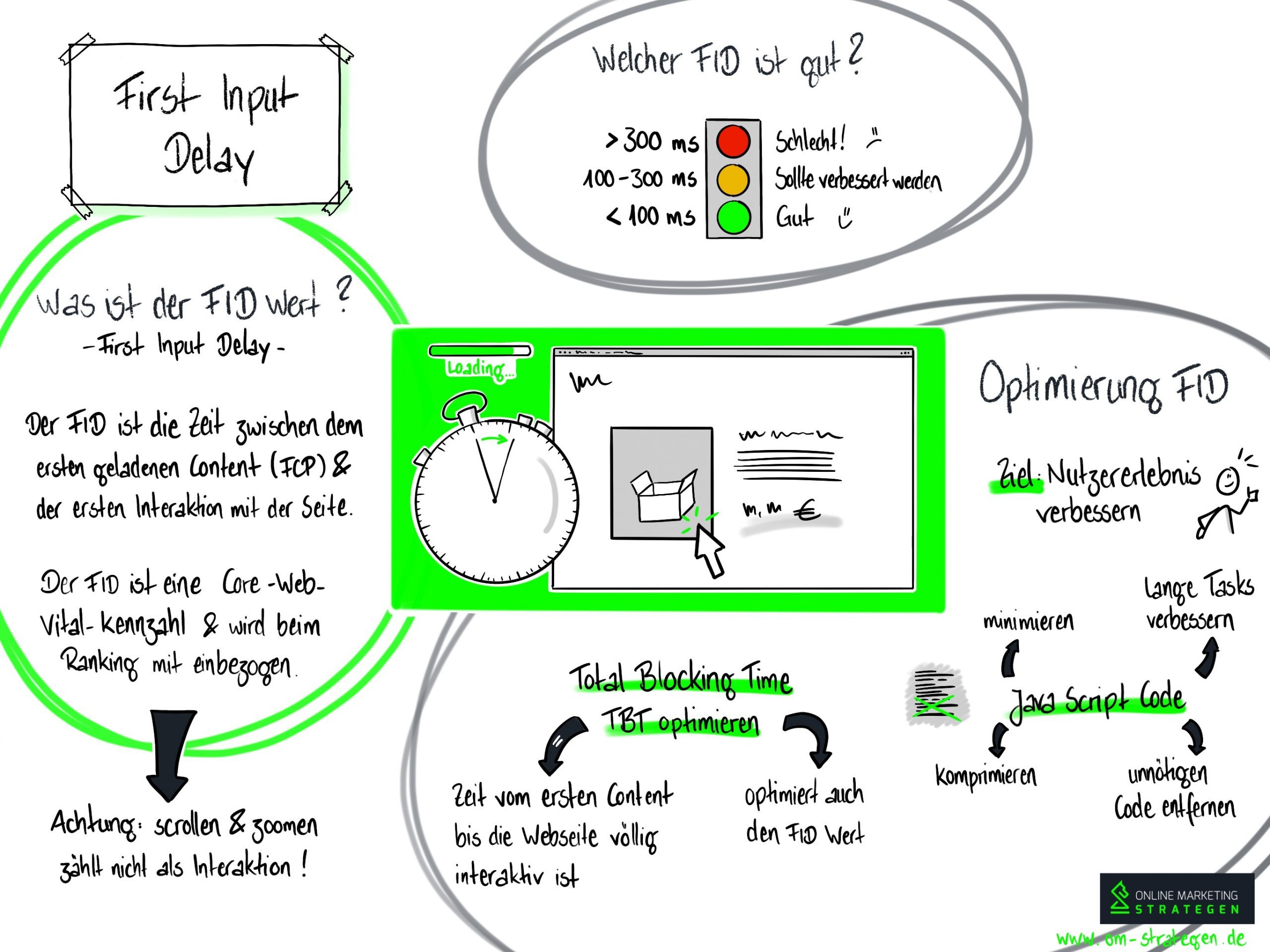 First-Input-Delay-FID Infografik