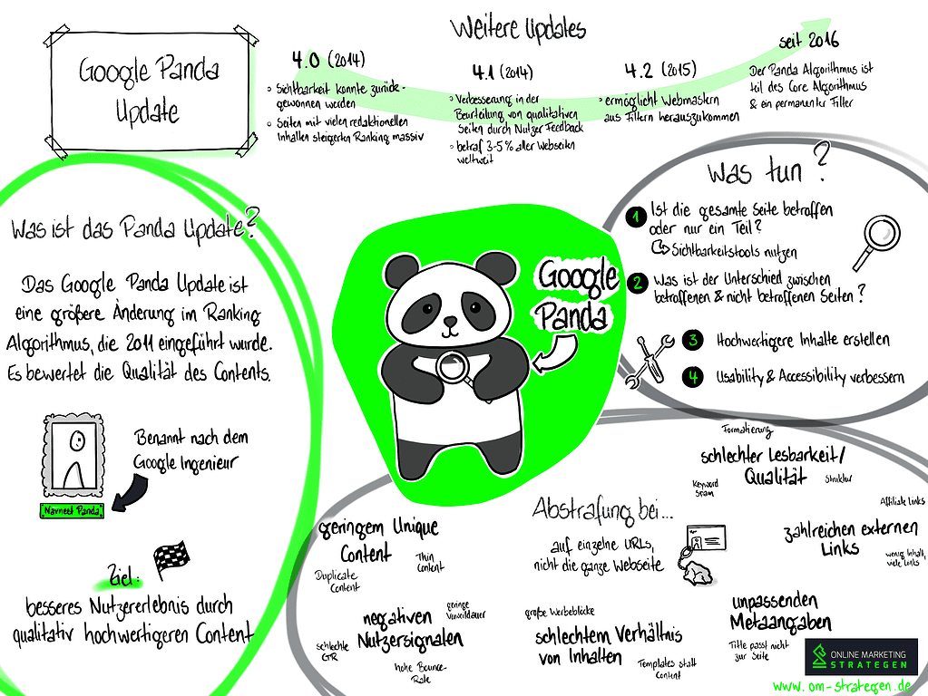 Google Panda Update Infografik