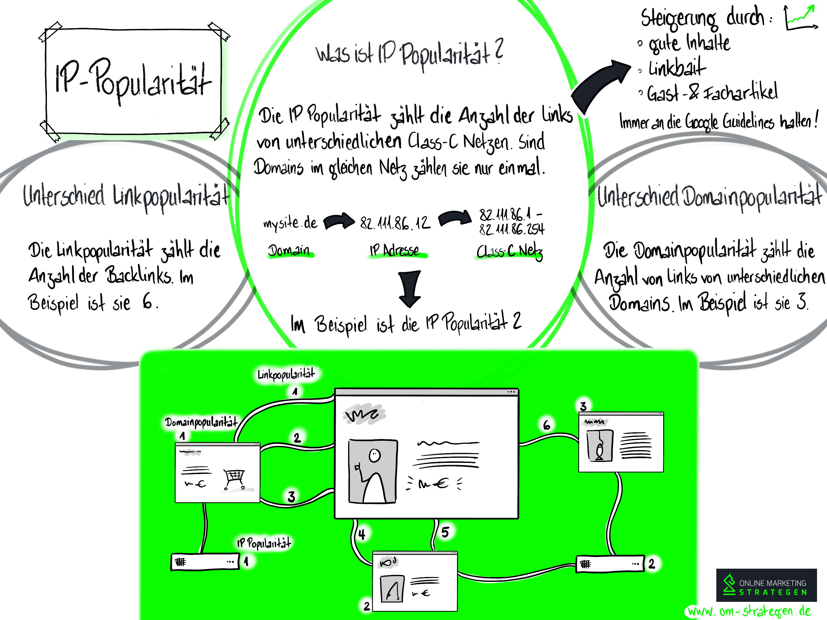 IP-Popularität