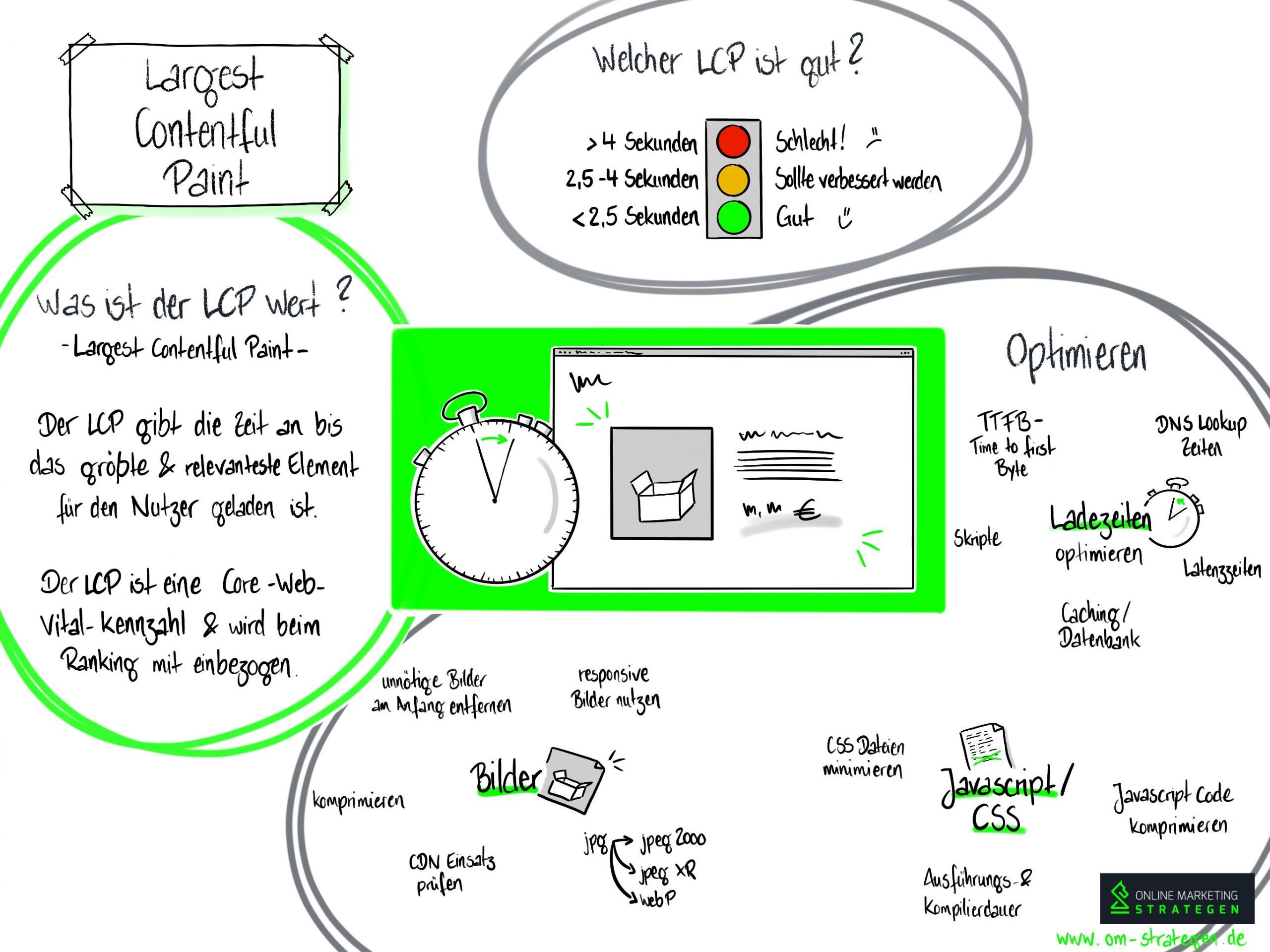 Largest Contentful Paint (LCP) Infografik