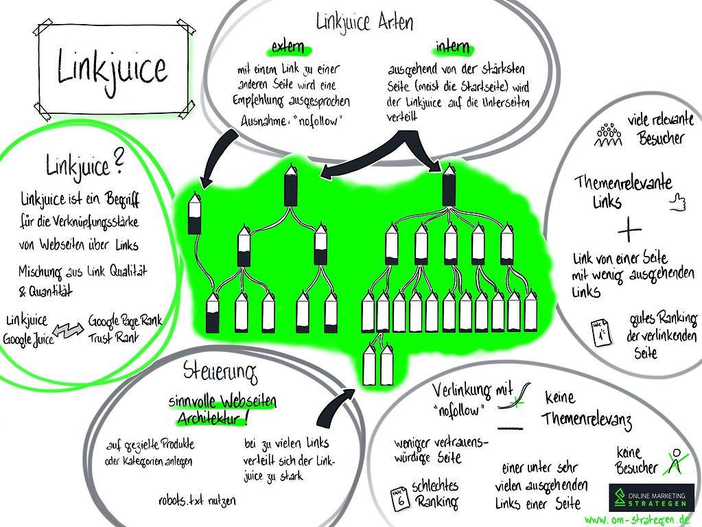 Linkjuice in einer Grafik erklärt