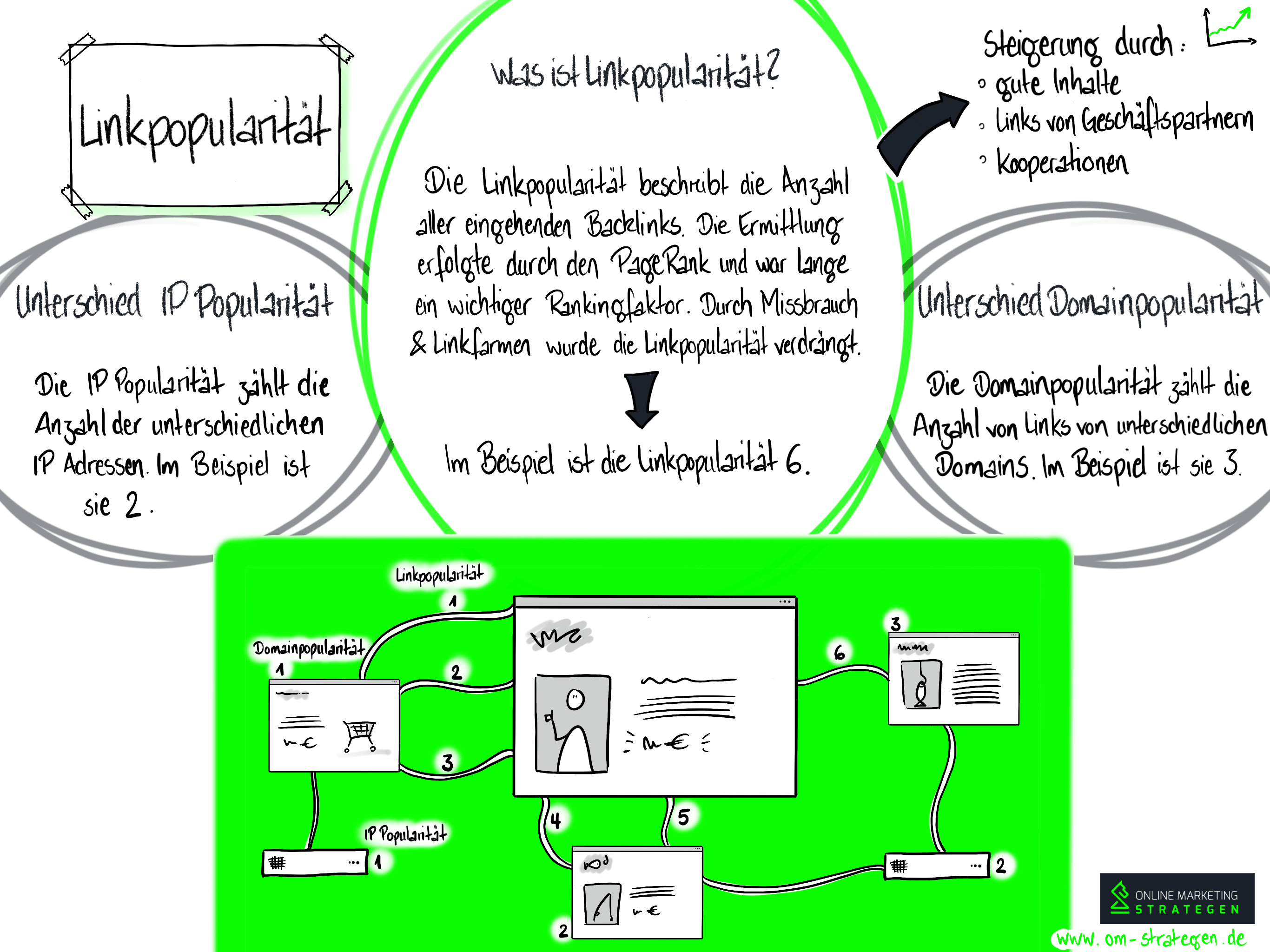 Infografik Linkpopularität