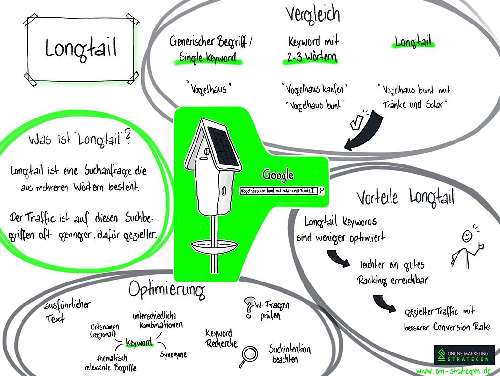 Longtail Infografik