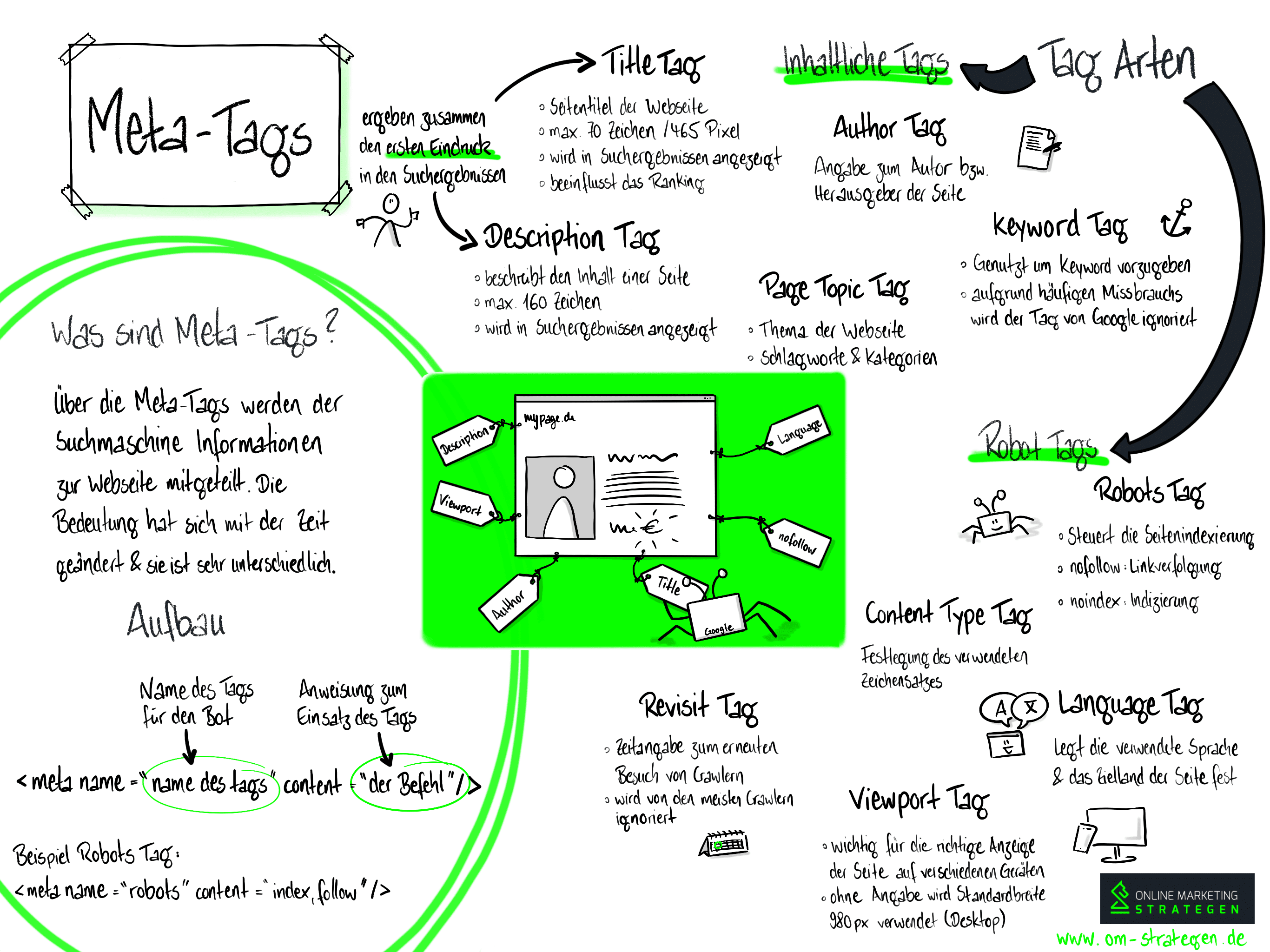 Meta Tags Infografik