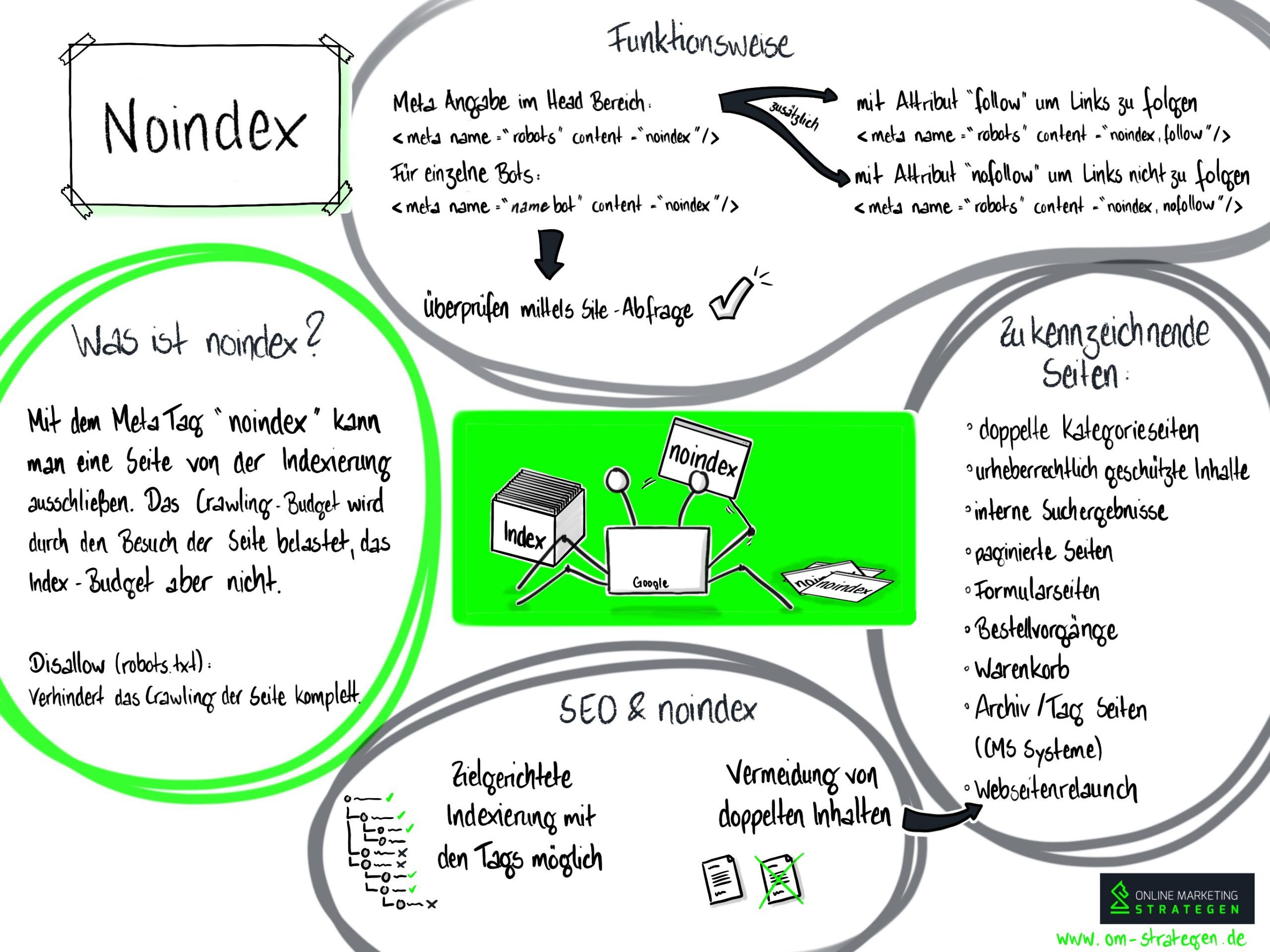 Noindex Infografik