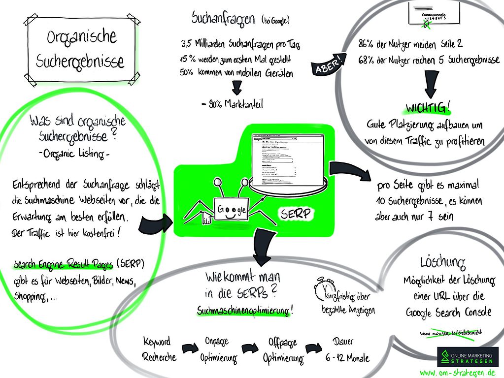 Infografik Organische Suchergebnisse