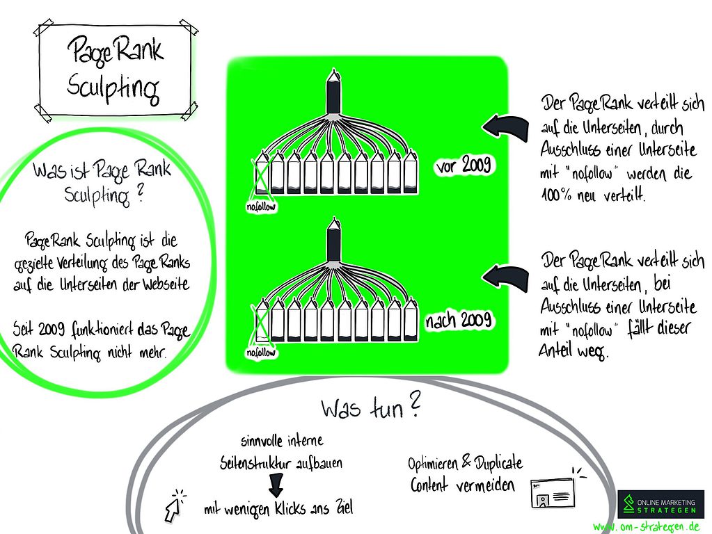 Infografik PageRank Sculpting