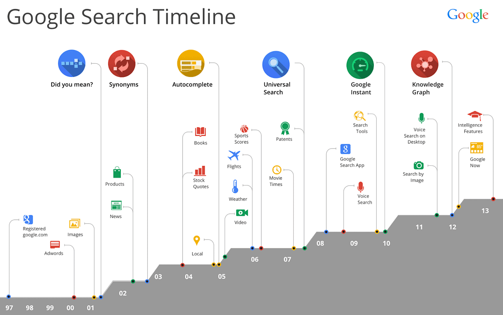 Search Timeline 1997 - 2013