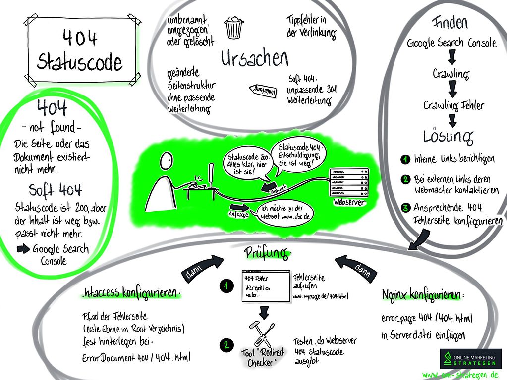 Infografik Statuscode 404