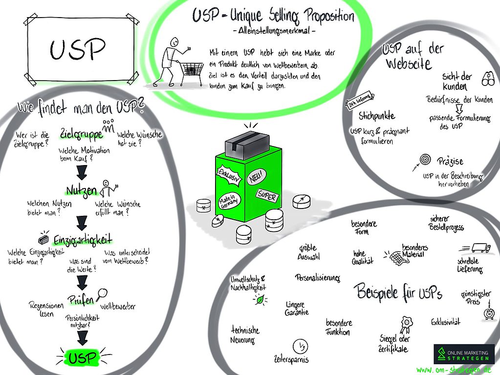 Infografik USP