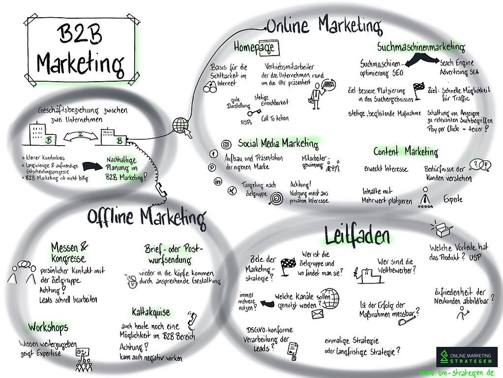 B2B Marketing