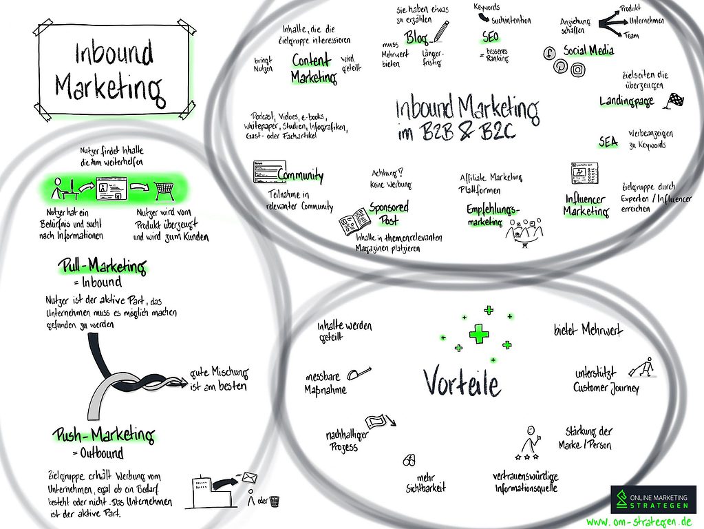 Inbound Marketing