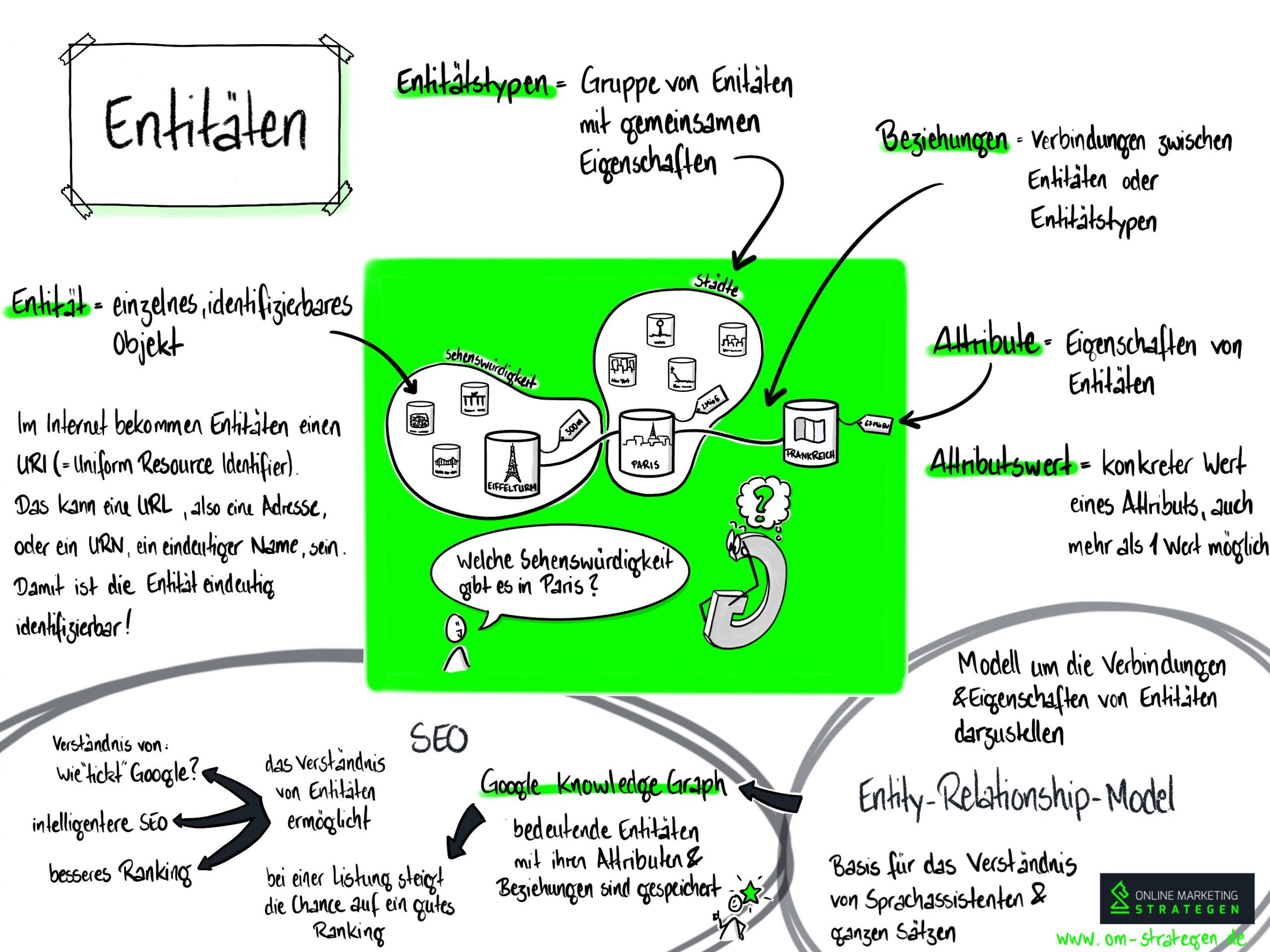 Entitäten Infografik