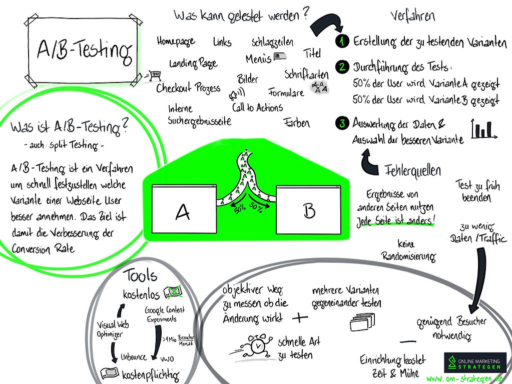 Infografik A/B-Testing