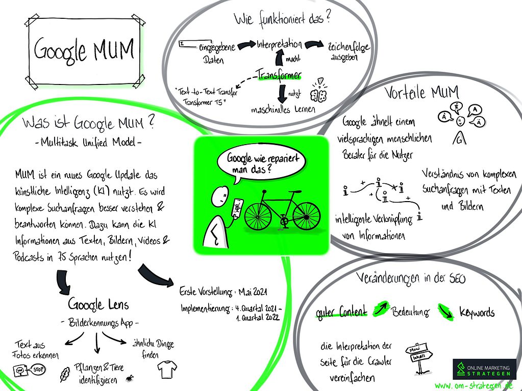 Infografik Google MUM