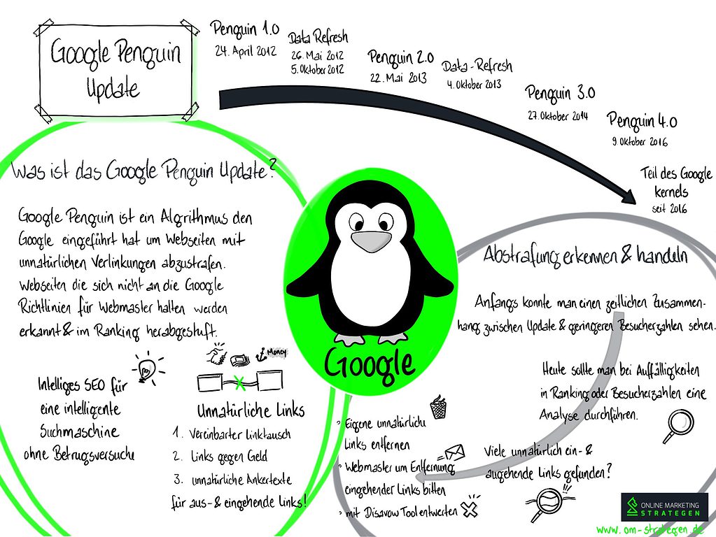 Infografik zum Google Penguin