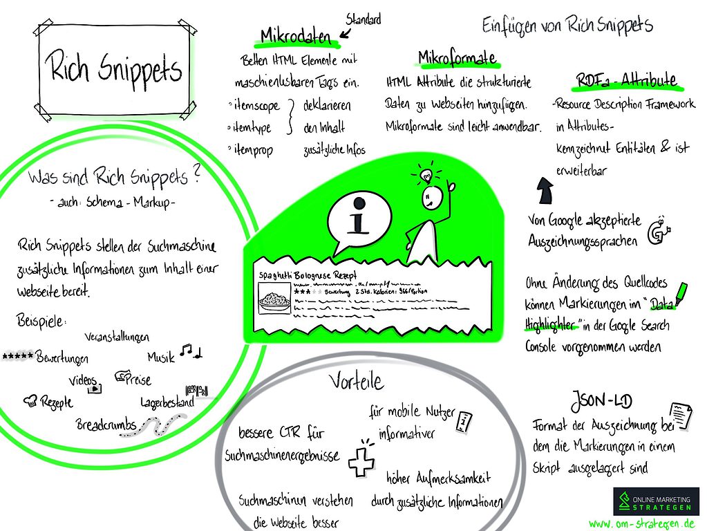 Infografik Rich Snippet