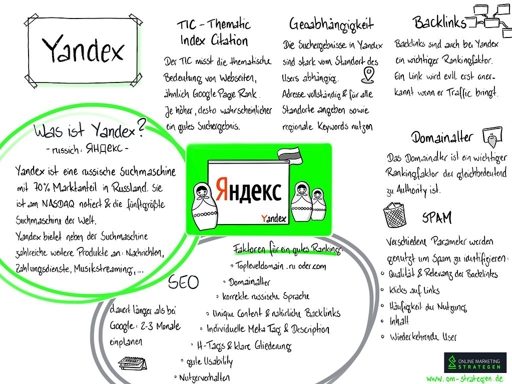 Infografik zu Yandex