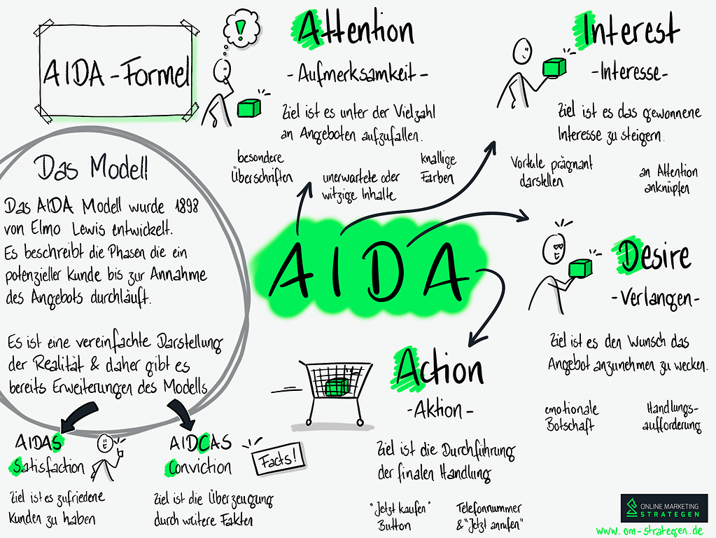 Infografik zur Aida Formel